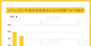 北京音乐消费潜力全国领先，音频相关企业占全国3成以上