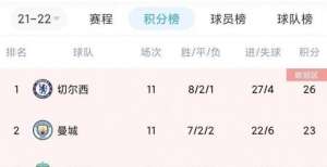 阿森纳8月英超开3连败＋0进球垫底，现在积分超曼联＆距榜首6分