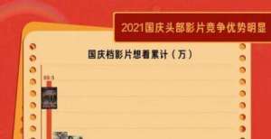 数据I 2021国庆档前瞻：年长男性和年轻女性最&ldquo;想看&rdquo;
